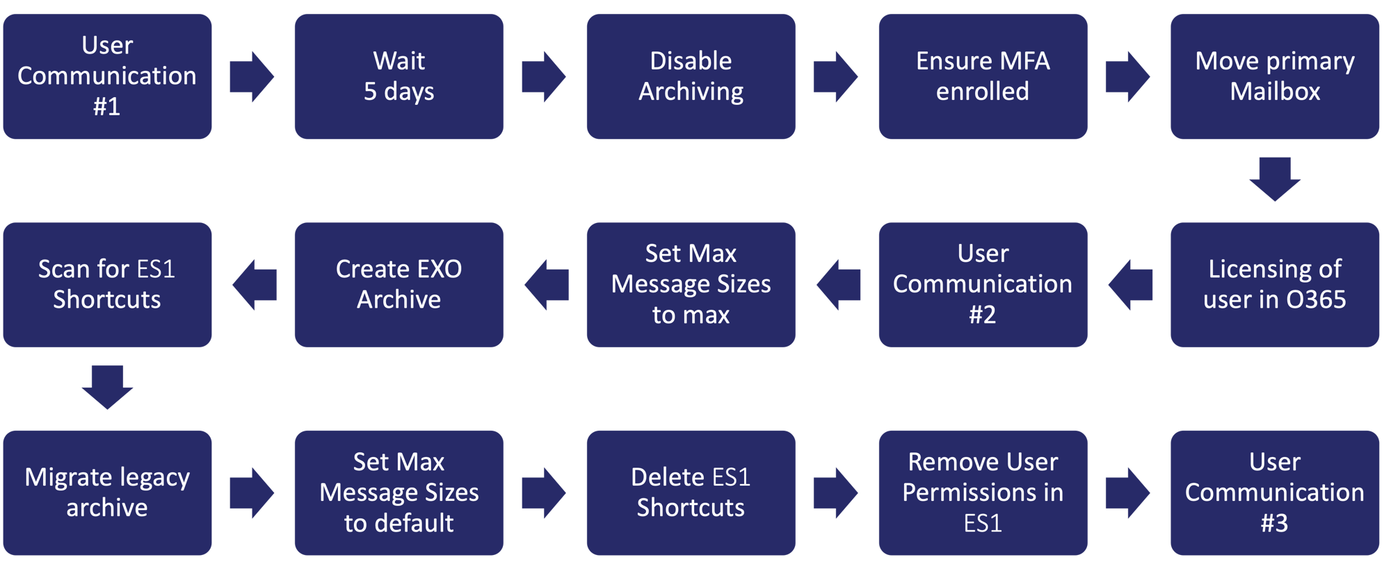 ES1 Workflow