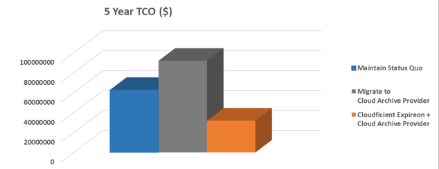 Petabytes of Compliance Mail Journal Data – Part II