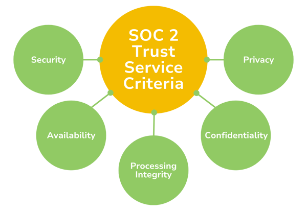 SOC 2 Trust Service Criteria-2