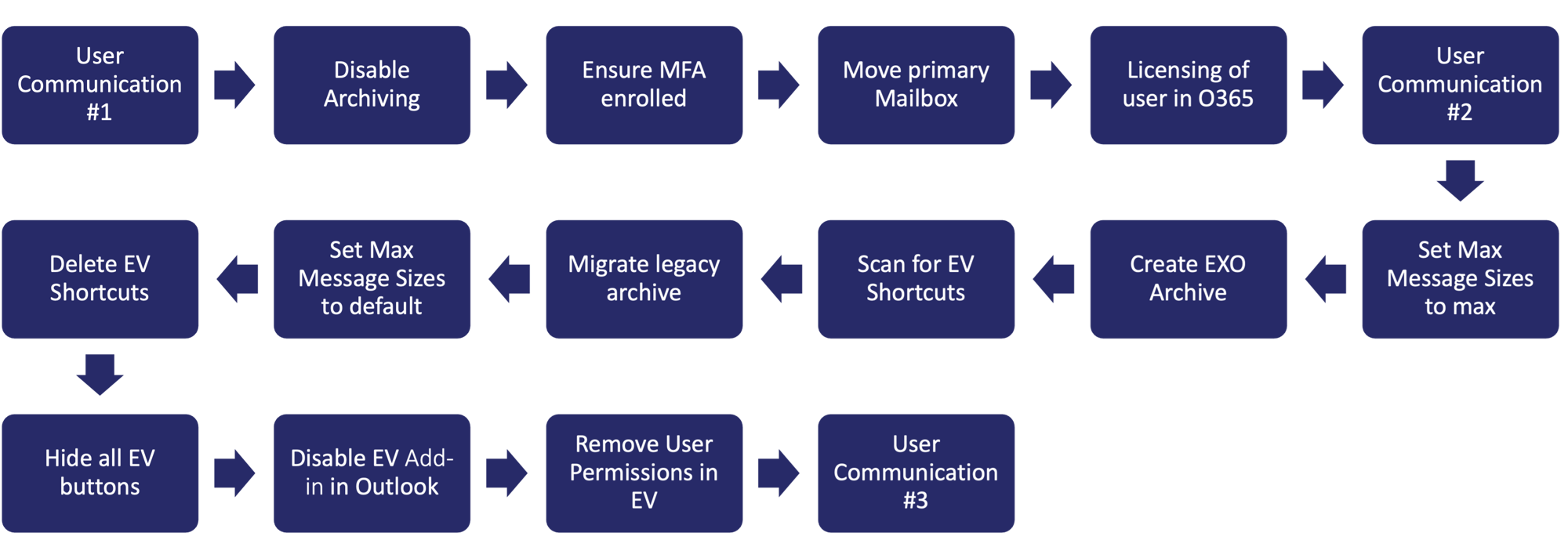 evc workflow