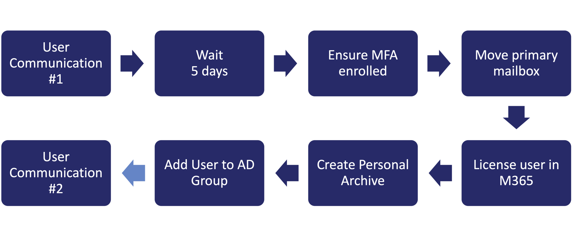 o365c workflow