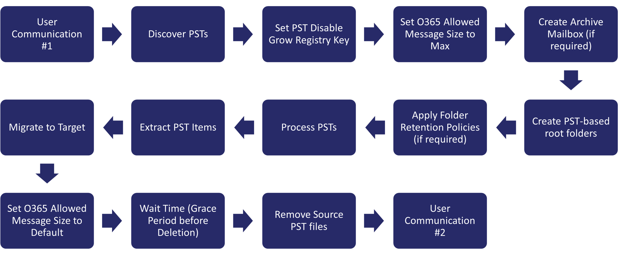 pst workflow